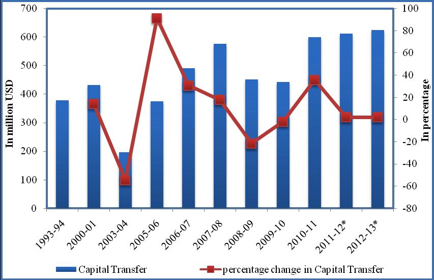 During July-April of FY 2011-12, capital account was in surplus at USD 429 million which is 2.27 percent lower than that of the same period of the previous fiscal year.