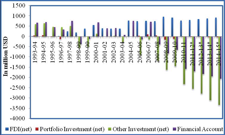 Under the business as usual scenario, net FDI might reach at USD 806 million in FY 2011-12 and USD 843 million in FY 2012-13.