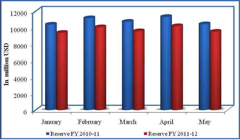 continuation of trend from July 2011 to May 2012 suggests that reserve might slide down by the end of this current fiscal year unless receipt of remittance and export earnings gives a positive vibe.