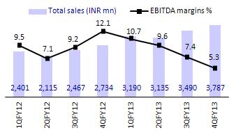 Revenues breakup geographical wise (INR m) Sales and EBITDA margin trend quarter wise Higher ad spends, fall in copper prices and one-offs impact margins Company reported EBITDA margin of 5.