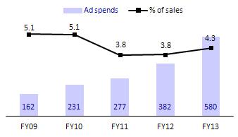 Increase in ad spends % of sales Decline in copper prices Strong guidance for FY14, with improvement in working capital Management guided for 25% plus growth for FY14, with EBITDA margin guidance of
