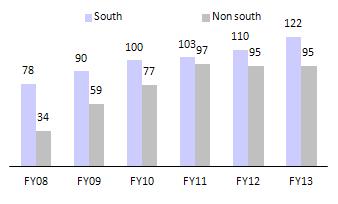 Geographical distribution break up Revenue/distributor geographical wise FY08-FY13 snapshot segment wise (INR m) FY08 FY09 FY10 FY11 FY12 FY13 PVC Insulated Cable 601 695 1,199 2,061 2,826 3,734