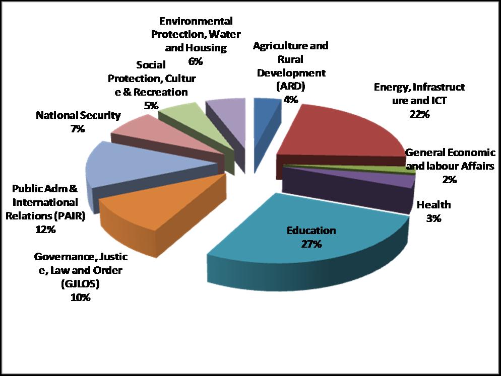 Allocations to various sectors Sector Allocations BUDGET 2013/14 HIGHLIGHTS KSh. 273.7bn for Education including free primary and secondary education and school feeding program. KSh.34.