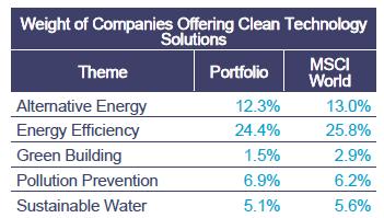 invested in companies which activity contributes to the fight against climate change (renewable energies, energy efficiency, green building...).