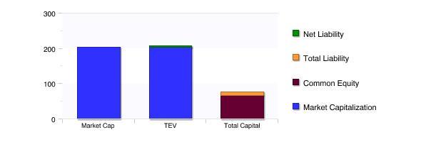 Total Liability includes Total Debt, Minority Interest and Pref. Equity. Net Liability includes Total Liability, net of Cash and Short Term Investments. TEV includes Market Cap and Net Liability.