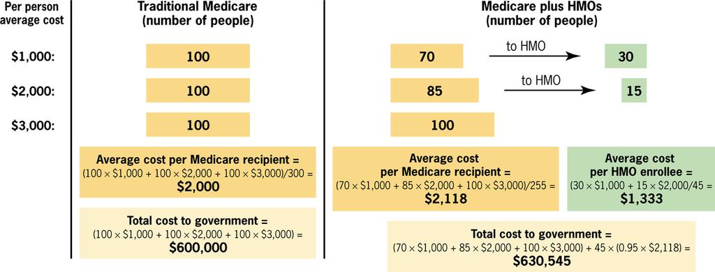 The Effects of the Medicare Program Issues with Medicare managed care: Adverse selection: only