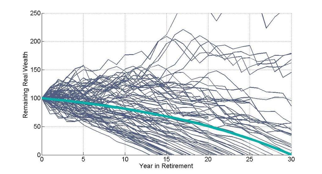 Fixed vs. Random Returns Wealth Glidepath Over a 30-Year Retirement For a 6.
