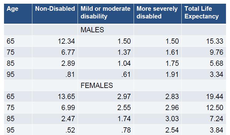 Disability Estimates Age-Specific Residual Life Expectancy by Age, Disability Group, and Sex Stallard, Eric Estimates of the Incidence,
