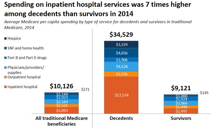 Where the Spending for End of Life Occurs Medicare covers a comprehensive set of healthcare services that include care in hospitals and several other settings, home health care, physician