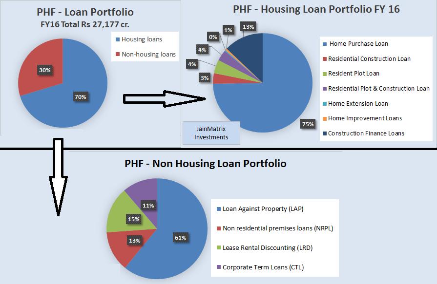 PHF s loan portfolio was at Rs 27,177 cr. in FY16, a 61.8% CAGR in 4 years. By June 2016, it further increased to Rs 30,900 cr.