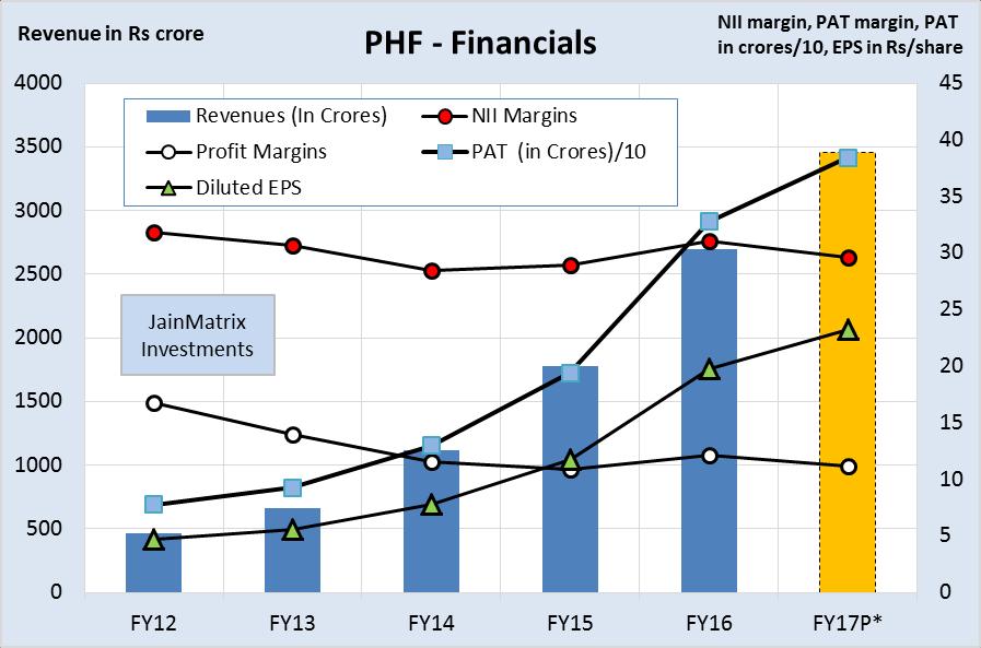 Fig 5 PHF Financials We have assumed an IPO dilution of equity base to 16.56 crore shares to recalculate EPS in Fig 5.