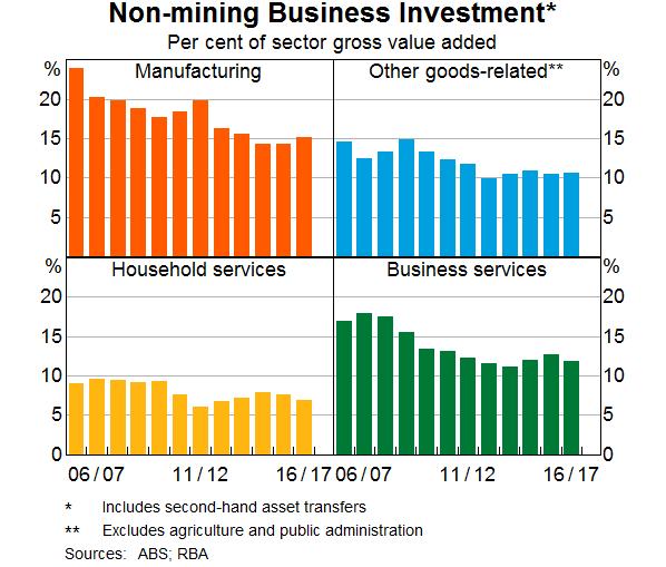 *UDSK The second conclusion is that, from a longer-term perspective, it is plausible that non-mining investment will account for a lower share of GDP than used to be the case.
