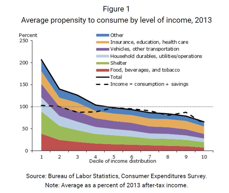 FEDERAL RESERVE BANK OF SAN FRANCISCO JUNE 29, 2015 Households at the lower end of the income distribution spend more than twice what they make.