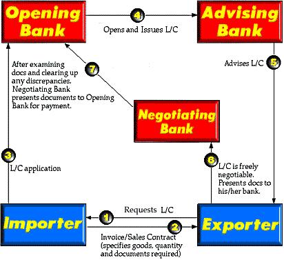 The Issuing Bank obtains payment from the importer for payment already made to the available with /Confirming Bank. 6.