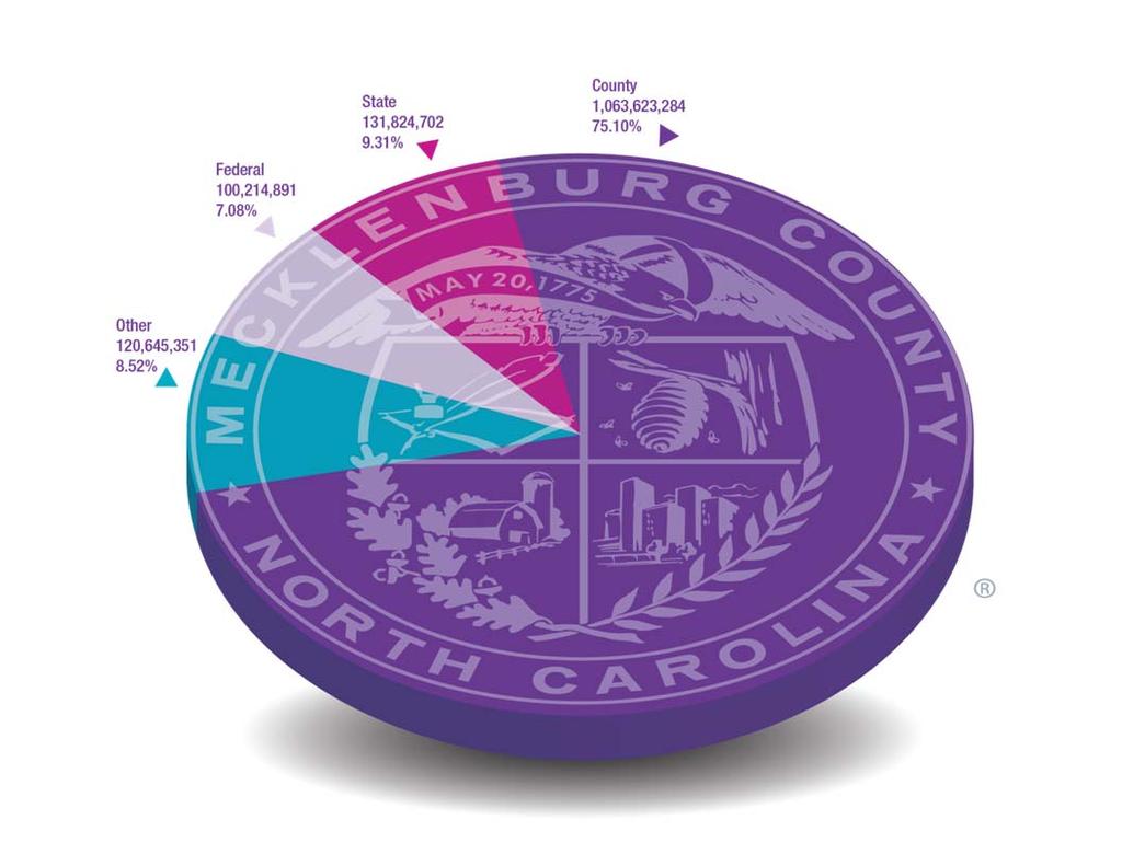 Revenue Where the Money Comes From The budget is composed of revenues and expenditures. Mecklenburg County defines total revenue as County revenue, plus Federal, State and other revenue.
