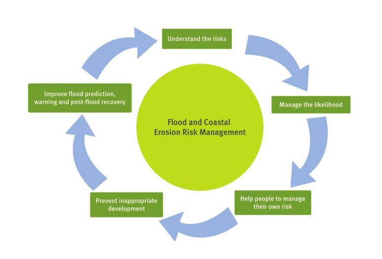 3 Managing flood and coastal erosion risk 3.1 Strategic aims and objectives This strategy sets out how the Flood and Water Management Act will be implemented.