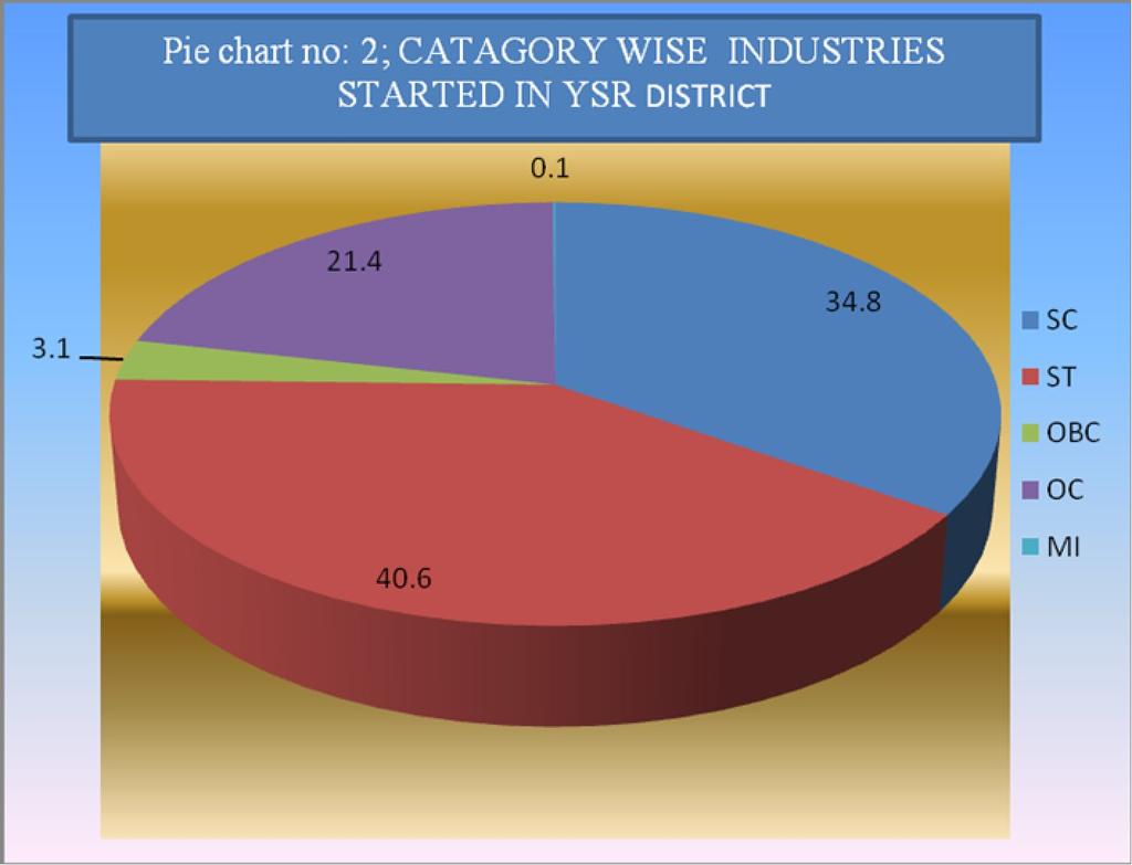 In the above diagram we can see the category wise industries establishment in the YSR district of Andhra Pradesh. 34.8 percent Schedule Caste, 40.6 percent Schedule Tribes, 21.4 percent is OC, 3.