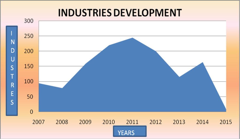 In the above line diagram we can see industrial development in the district for the last nine years.