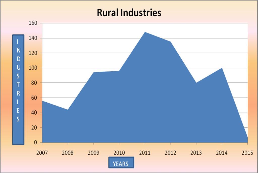 In the graph we can see that after 2007-2008 the next three years there is upward trend in the industrial development in YSR district.
