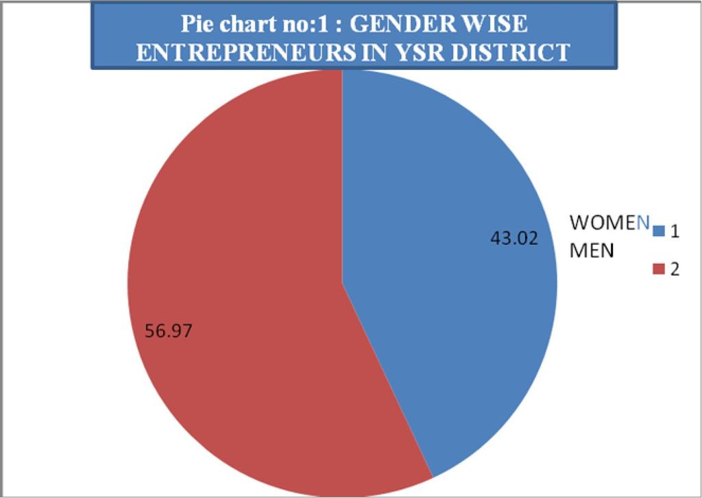 In the above pie chart the men entrepreneurs are 56.97 percent and women entrepreneurs are 43.02 percent.