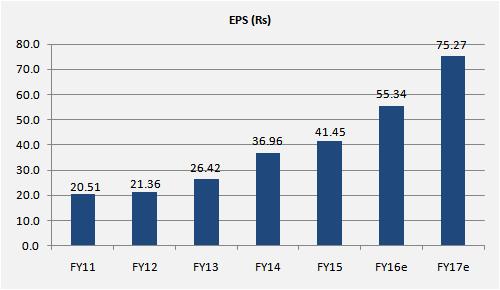 Backed by higher than expected net interest margins( 3.0% vs 2.7% earlier) and tight lid on operating cost (cost to income ratio: 25% vs 26.6% earlier) we have revised our EPS estimate from Rs 52.