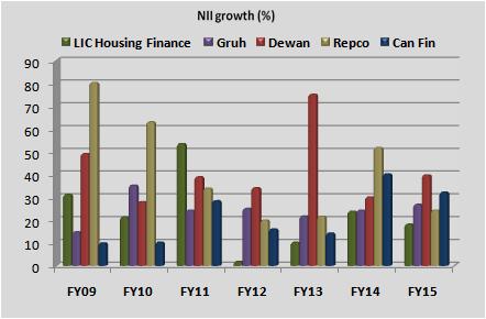 The growth of the loan book for Can Fin Homes has been very impressive as compared to its peers like Gruh, Dewan and Repco. With a growth of 45.5% in FY14 and 40.