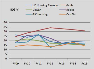 The housing finance companies have seen a fall in the return ratios like ROE and ROA in FY15.