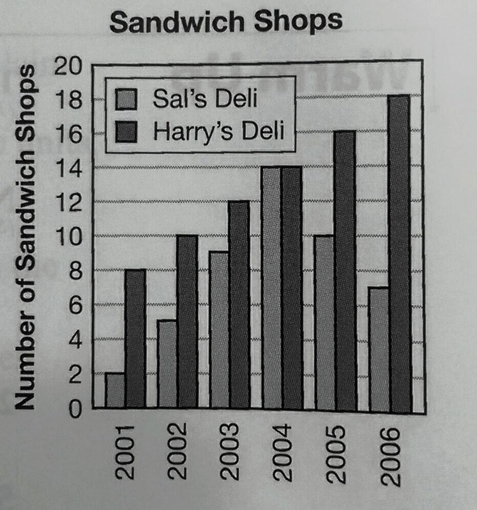 Exampl e 1: Int erpret ing Doubl e-bar Graphs Sal and Harry bot h own sandwich shops. The doubl e-bar graph shows t he number of shops t hey owned at t he end of each year.