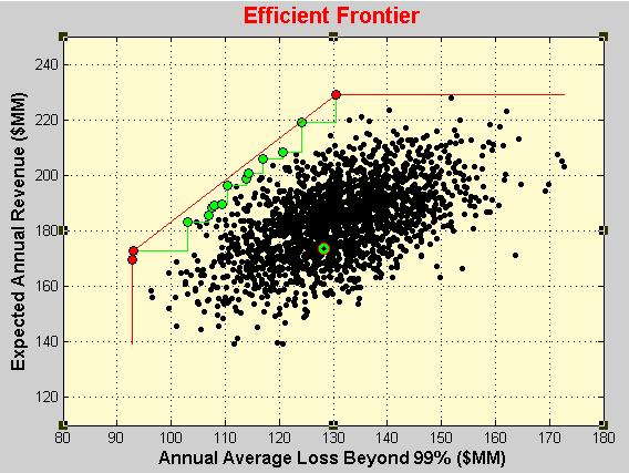 Estimate the Efficient Frontier The efficient frontier of CDS portfolios is discrete because it is difficult to meaningfully interpolate between portfolios.
