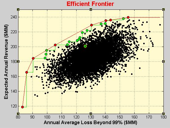Improve the Frontier with Optimization OPTIMIZATION