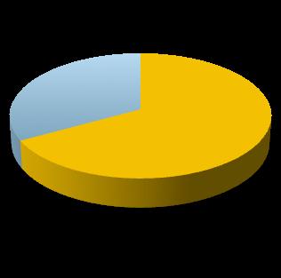 29 41 44 3 5 % Utilized % Unutilized 70% of Total Fleet 14 86 rigs