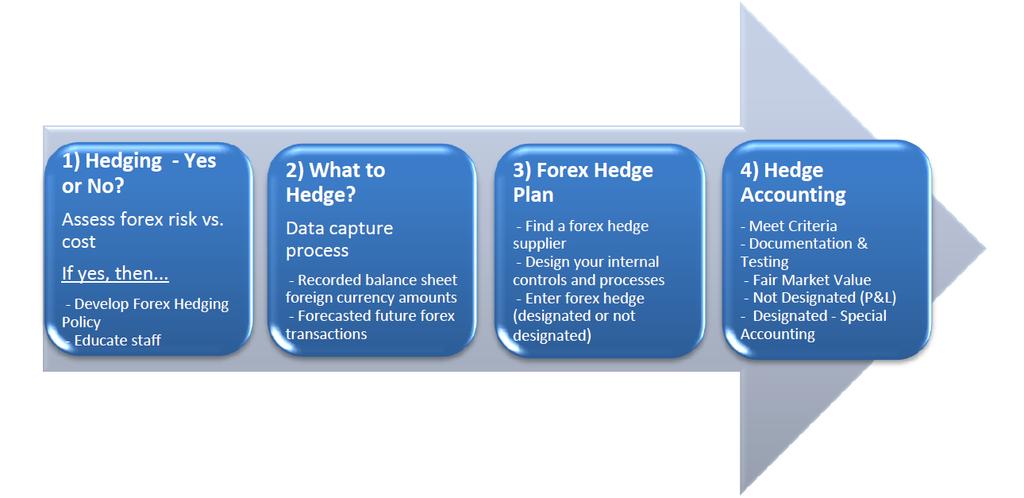 Figure 4: Steps towards hedge accounting Source: Oanda, Forex Hedge Accounting Treatment As figure 2 clearly shows, hedge accounting is only the last in a series of prior steps that a company needs