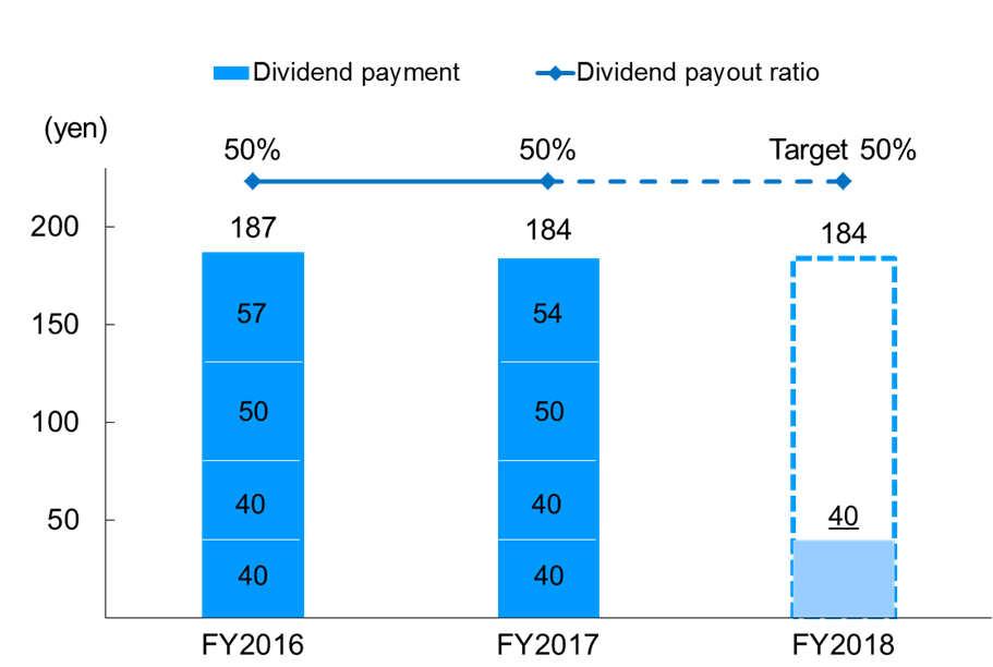 IV. Dividends FY first quarter dividend: 40 yen per common share Dividend forecast per common share for FY is 184 yen The Bank intends to continue quarterly dividend payments Dividend per common