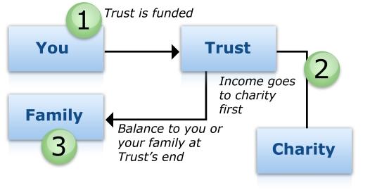 Why use a charitable remainder trust?