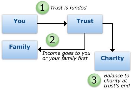 Charitable Remainder Trusts Charitable remainder annuity trust (CRAT) How a Charitable Remainder Trust Works A charitable remainder annuity trust, or CRAT, is a trust with both charitable and