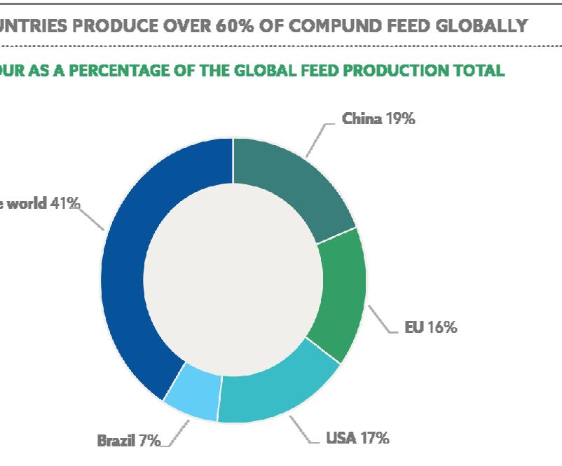 The United Nations Food and Agriculture Organization (FAO) estimates that by 2050 the demand for food will grow by 60% and that between 2010 and 2050 production of animal proteins is