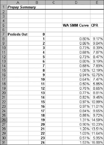 52 MODELING STRUCTURED FINANCE CASH FLOWS WITH MICROSOFT EXCEL WA SMM curve from the Prepay Analysis sheet. Typically this is what will be used in a model to forecast prepayments.