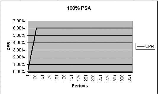 Prepayments 45 FIGURE 3.1 100 percent PSA expressed as a line graph. 30th month and beyond, 100 percent PSA assumes a fixed annual prepayment rate of 6.0 percent CPR. See Figure 3.
