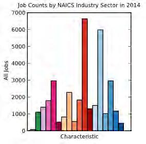 Top 5 NAICS Industry Sectors in Glenview (2014) 3/5 of Glenview s top