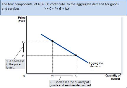 The aggregate-demand curve: Why the aggregate-demand curve is downward slopping: The price level and consumption: The wealth effect The price level and investment: The interest-rate effect The price