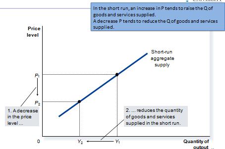 Long run aggregate supply curve: Why the long-run AS curve might shift: The long-run AS curve: The long-run AS curve is vertical at the natural rate of output.