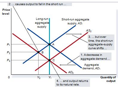 The long run equilibrium: A decrease in aggregate demand curve: 2 causes of economic fluctuations: Shifts in Aggregate Demand (AD) In the short run, shifts in AD cause fluctuations in the economy s