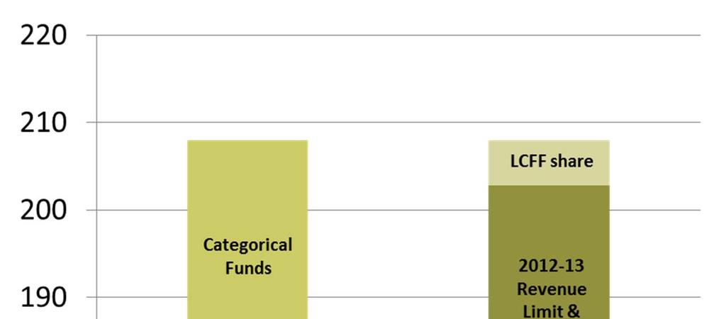 Governor s Budget Proposal Funding Level in 2013 14 under the Current Law versus LCFF Based on what