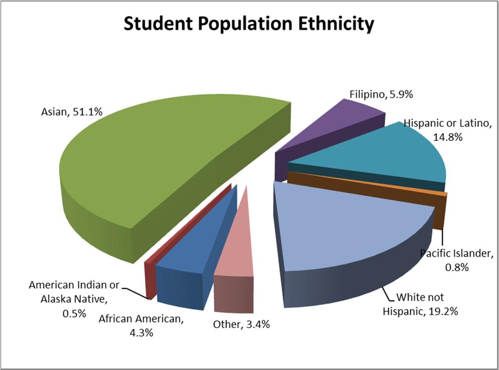Demographics 17% English Language Learners