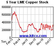The 5 year chart has copper slightly off last December s multi-year high.