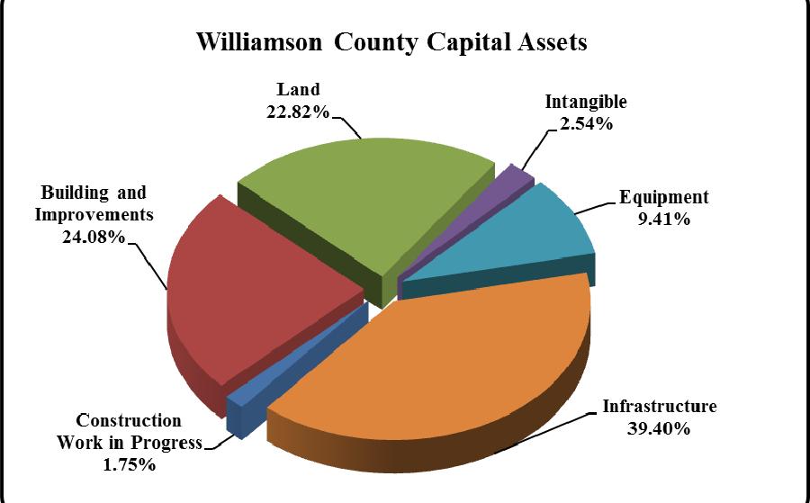 A portion of the County s net position ($571.5 million) reflects investment in capital assets (e.g., land, buildings, infrastructure, machinery, and equipment).