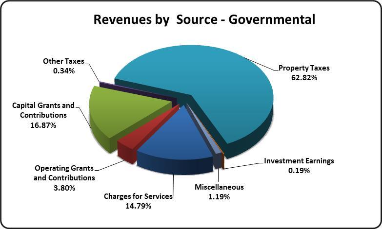 The chart above compares expenses and direct revenues associated with like county services.