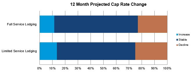 Cap Rate Overview (continued) Cap rates have continued to decrease since their peak in 2010.