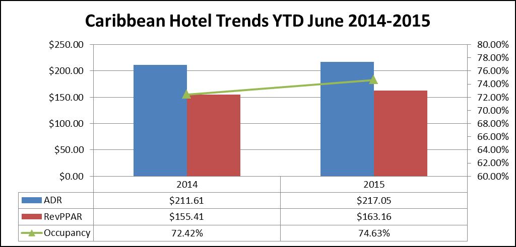 Caribbean Hotel performance in the Caribbean continues to improve for the third straight year, nearly reaching prerecessionary levels.