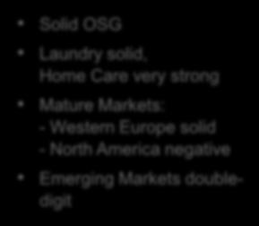 Laundry & Home Care Solid OSG & very strong adj. EBIT margin improvement in 2014 Sales Return 14.5% 15.6% 16.2% 10.